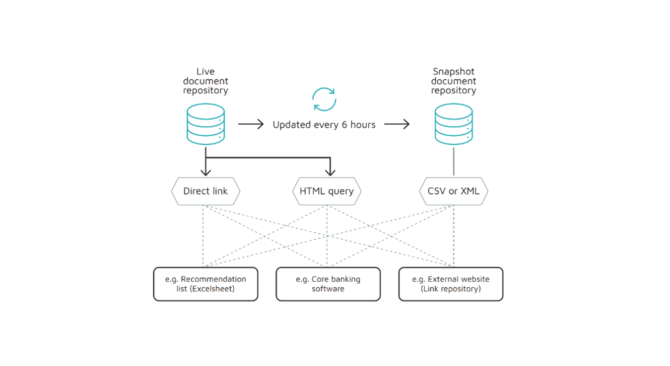 Document Feed How It Works